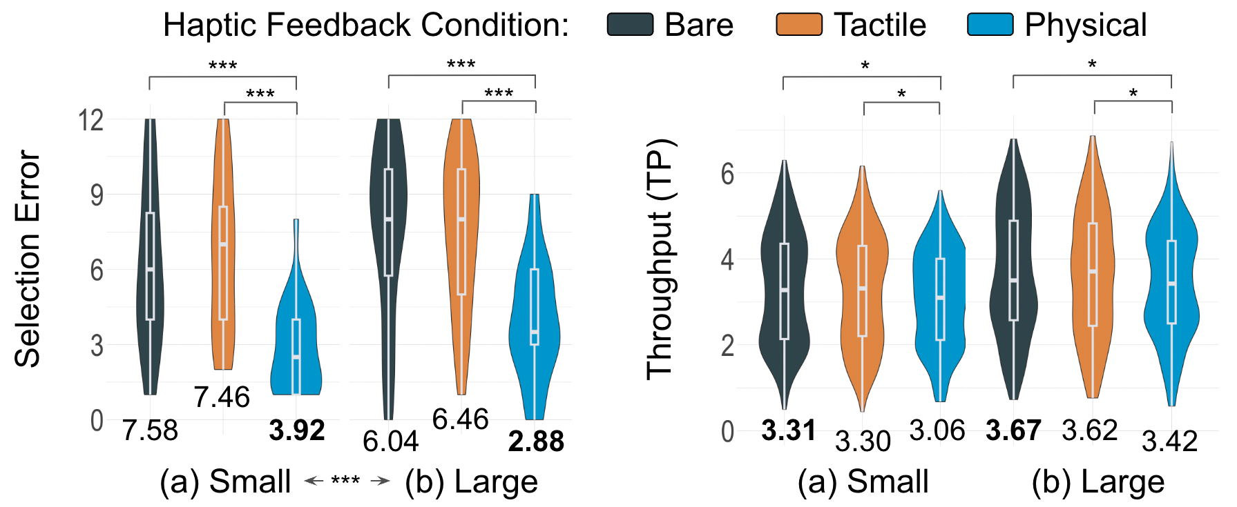 Selection errors and throughput under the three haptic conditions