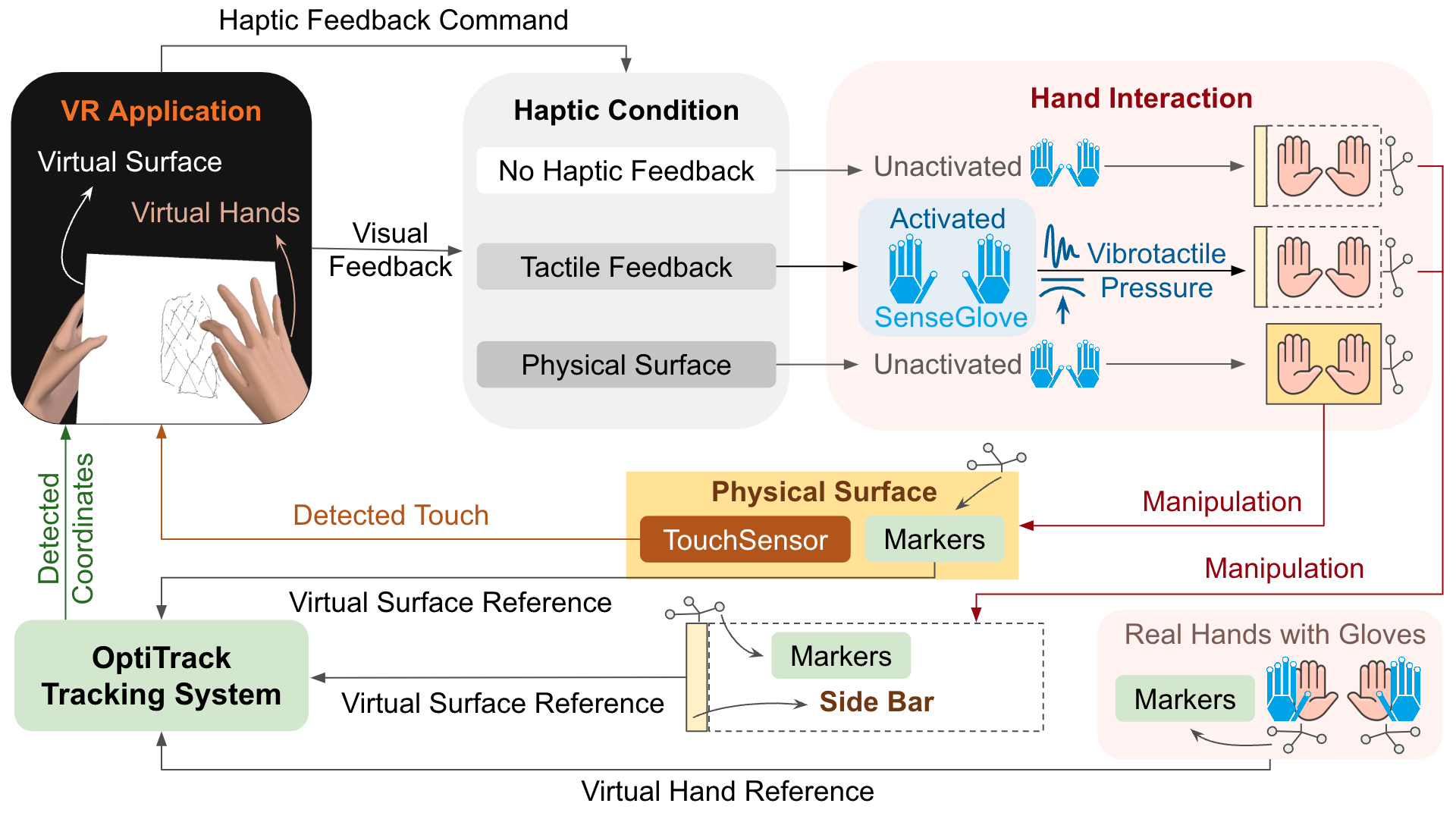 System design overview for tracking hands, surface, and touch interactions
