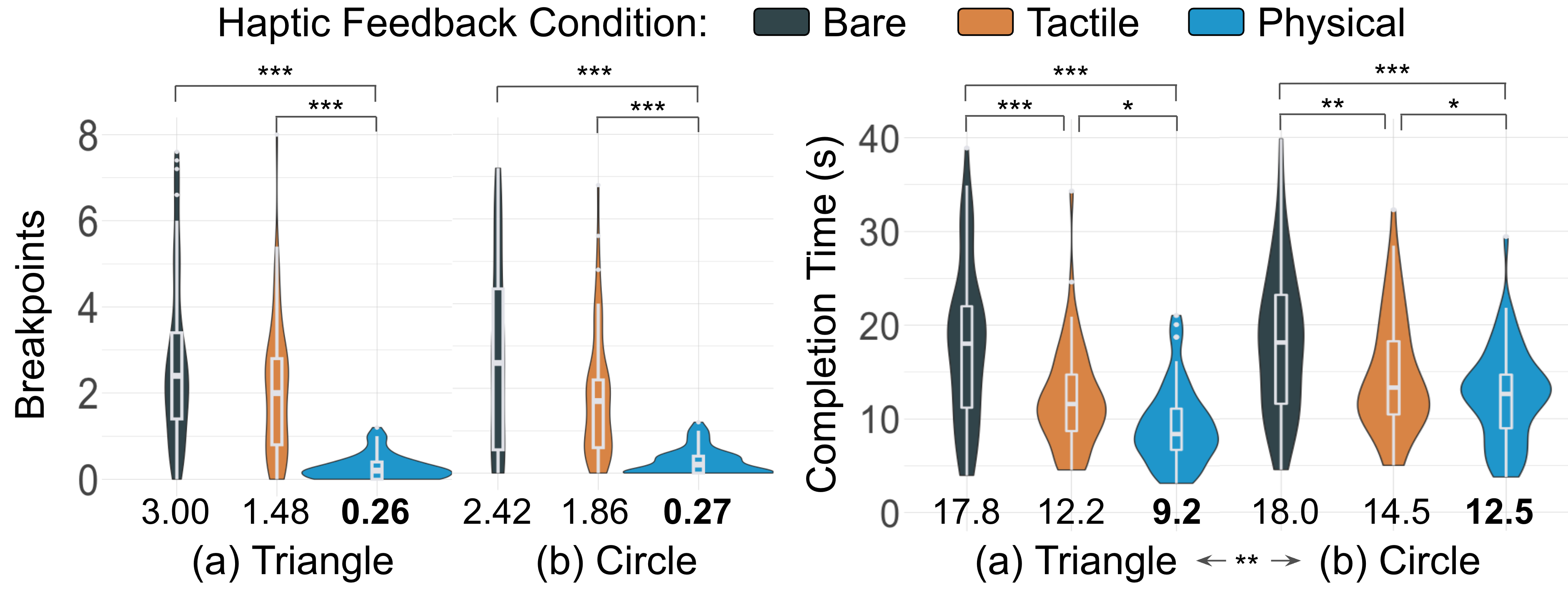 Tracing continuity and completion time results