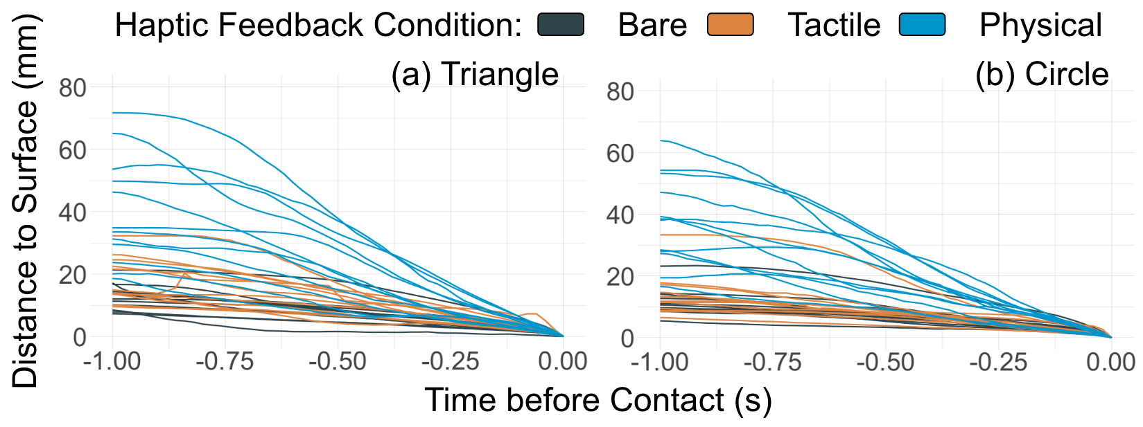 Dominant hand trajectory along the surface normal before contact during tracing