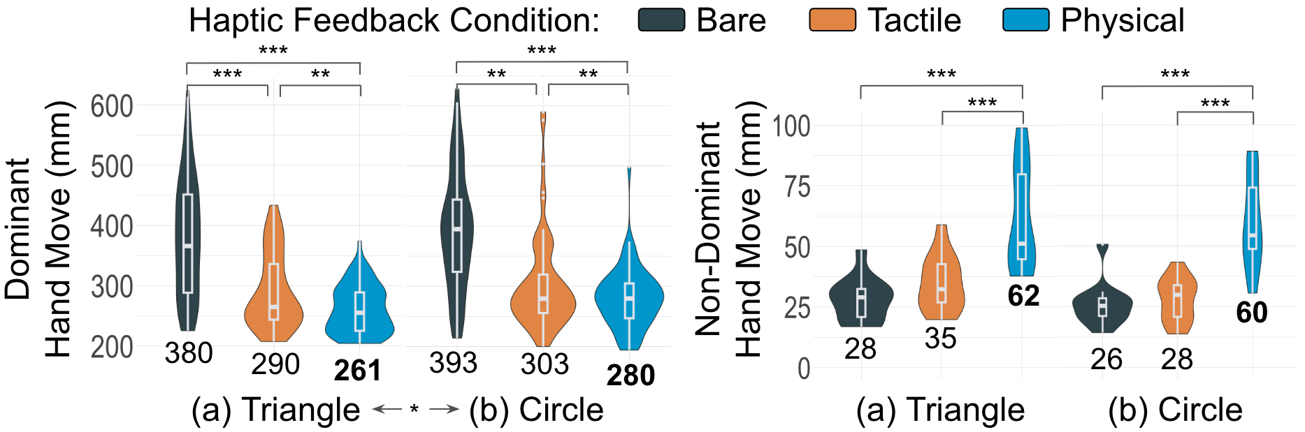Dominant and non-dominant hand movement during tracing